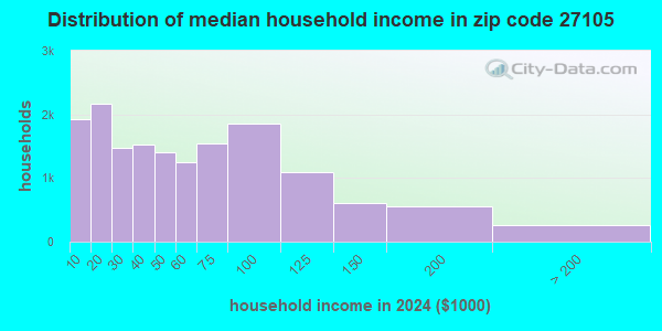 27105 Zip Code (Winston-Salem, North Carolina) Profile - homes ...