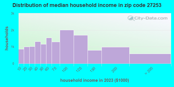 27253 Zip Code (Graham, North Carolina) Profile - homes, apartments ...