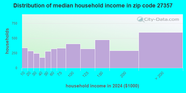 27357 Zip Code (Stokesdale, North Carolina) Profile - homes, apartments ...