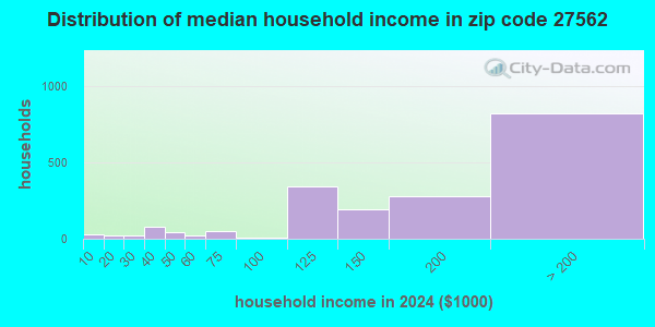 27562 Zip Code (Apex, North Carolina) Profile - homes, apartments ...