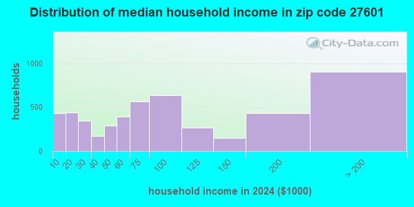27601 Zip Code (Raleigh, North Carolina) Profile - homes, apartments ...