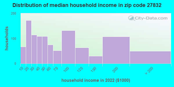 27832-zip-code-gaston-north-carolina-profile-homes-apartments