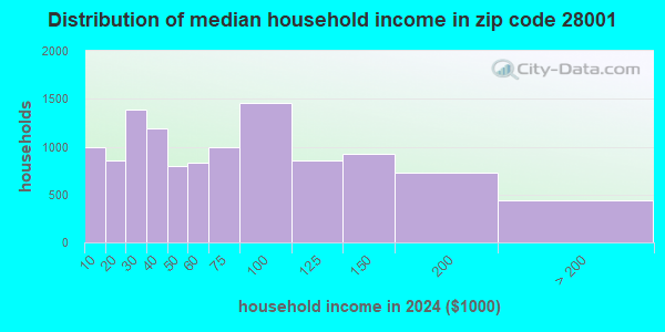 28001 Zip Code (Albemarle, North Carolina) Profile - homes, apartments ...