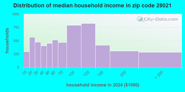 28021 Zip Code (Cherryville, North Carolina) Profile - homes ...