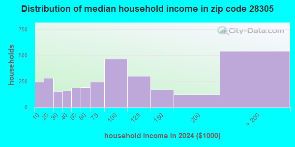 28305 Zip Code (Fayetteville, North Carolina) Profile - homes ...