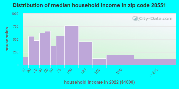 28551-zip-code-la-grange-north-carolina-profile-homes-apartments-schools-population