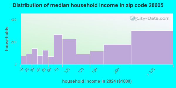 28605 Zip Code (Blowing Rock, North Carolina) Profile - homes ...