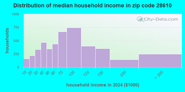 28610 Zip Code (Claremont, North Carolina) Profile - homes, apartments ...