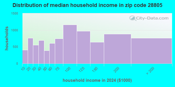 28805 Zip Code (Asheville, North Carolina) Profile - homes, apartments ...