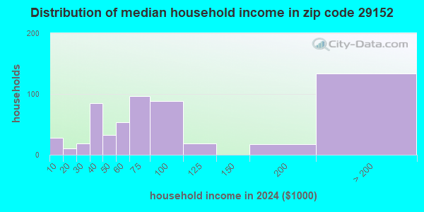 29152 Zip Code (Sumter, South Carolina) Profile - homes, apartments ...