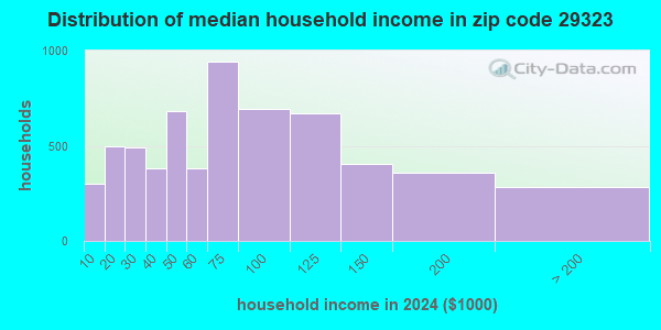 29323 Zip Code (Chesnee, South Carolina) Profile - homes, apartments ...