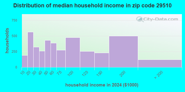 29510 Zip Code (Andrews, South Carolina) Profile - homes, apartments ...