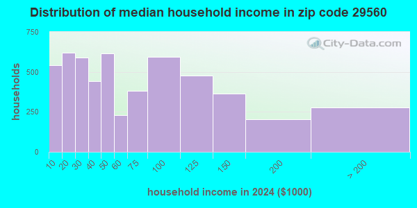 Zip code 29560 household income distribution in 2019