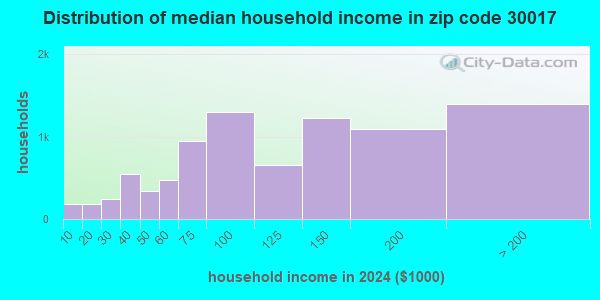 30017 Zip Code (Grayson, Georgia) Profile - homes, apartments, schools ...