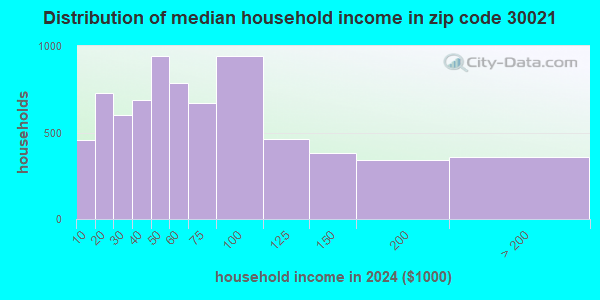 30021 Zip Code (Clarkston, Georgia) Profile - homes, apartments ...