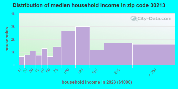 30213 Zip Code (Fairburn, Georgia) Profile - homes, apartments, schools ...