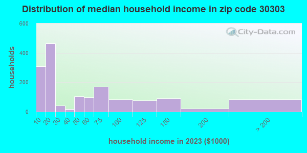 30303 Zip Code (Atlanta, Georgia) Profile - homes, apartments, schools ...