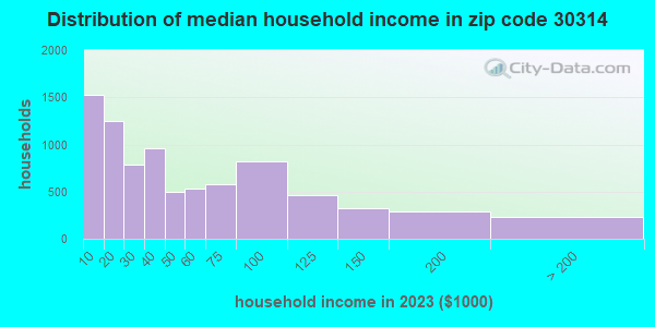 30314 Zip Code (Atlanta, Georgia) Profile - homes, apartments, schools ...