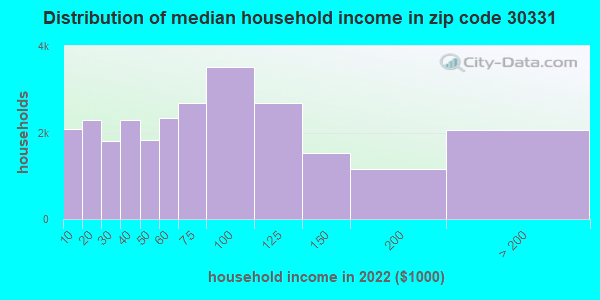 30331-zip-code-atlanta-georgia-profile-homes-apartments-schools