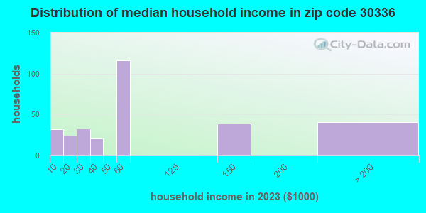 30336 Zip Code (Atlanta, Georgia) Profile - homes, apartments, schools ...