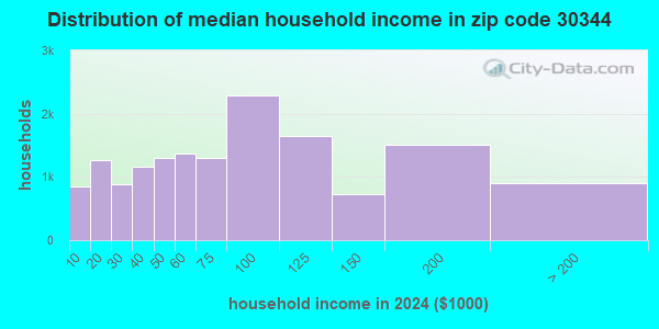 30344 Zip Code (East Point, Georgia) Profile - homes, apartments ...