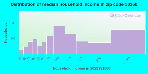 30360 Zip Code Dunwoody Georgia Profile Homes Apartments Schools Population Income 1085