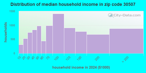30507 Zip Code (Gainesville, Georgia) Profile - homes, apartments ...