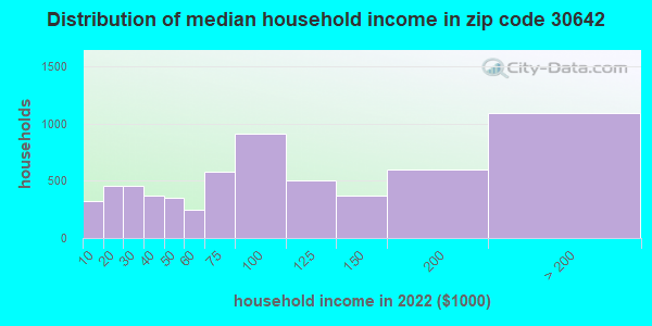 30642-zip-code-greensboro-georgia-profile-homes-apartments