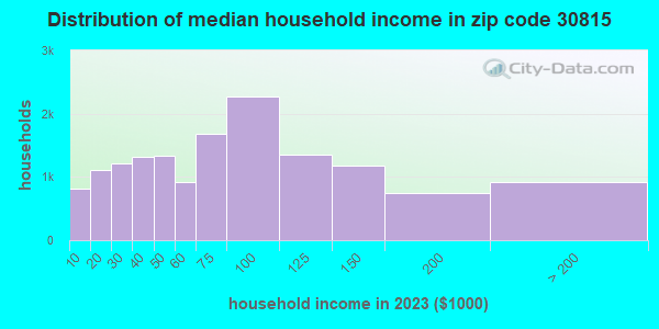 30815 Zip Code (Augusta-Richmond County, Georgia) Profile - homes ...