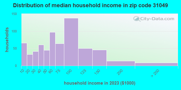 31049 Zip Code (Kite, Georgia) Profile - homes, apartments, schools ...