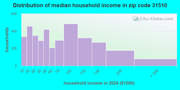 31510 Zip Code (Alma, Georgia) Profile - homes, apartments, schools ...