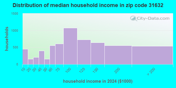 31632 Zip Code (Hahira, Georgia) Profile - homes, apartments, schools ...
