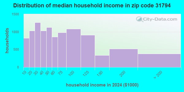 31794 Zip Code (Tifton, Georgia) Profile - homes, apartments, schools ...