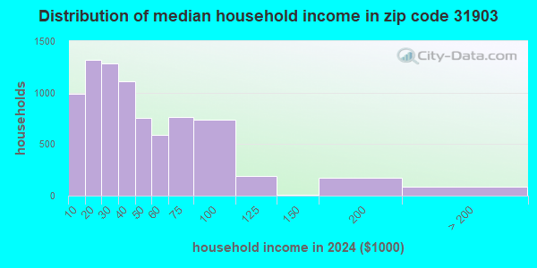 31903 Zip Code (Georgia) Profile - homes, apartments, schools ...