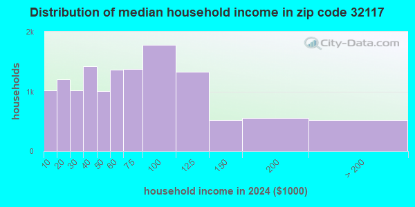 32117 Zip Code (Daytona Beach, Florida) Profile - homes, apartments ...