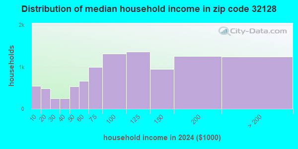 32128 Zip Code (Port Orange, Florida) Profile - homes, apartments ...