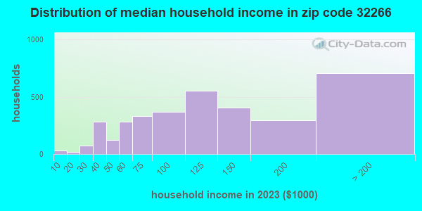 32266 Zip Code (Neptune Beach, Florida) Profile - homes, apartments ...
