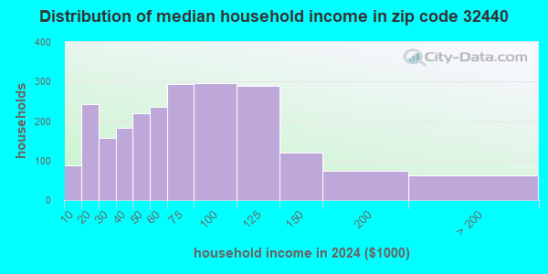32440 Zip Code (Graceville, Florida) Profile - homes, apartments ...