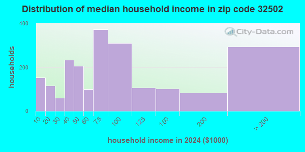 32502 Zip Code (Pensacola, Florida) Profile - homes, apartments ...