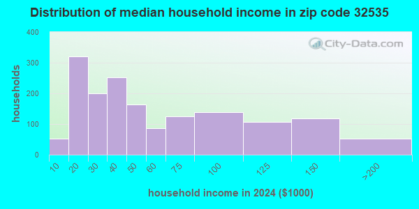 32535 Zip Code (Century, Florida) Profile - homes, apartments, schools ...