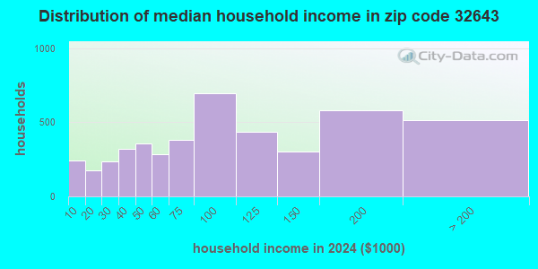 32643 Zip Code (High Springs, Florida) Profile - homes, apartments ...
