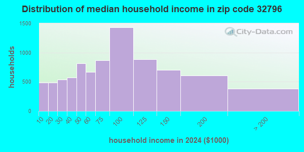 32796 Zip Code (Titusville, Florida) Profile - homes, apartments ...