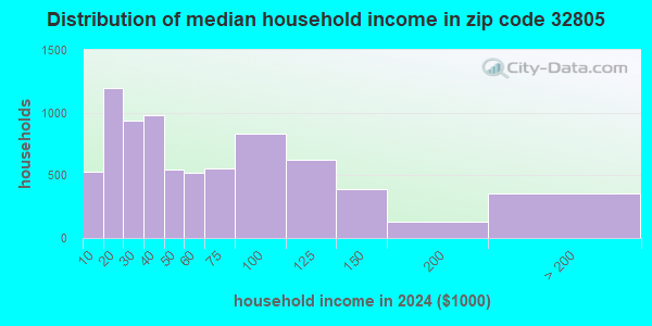 32805 Zip Code (Orlando, Florida) Profile - homes, apartments, schools ...