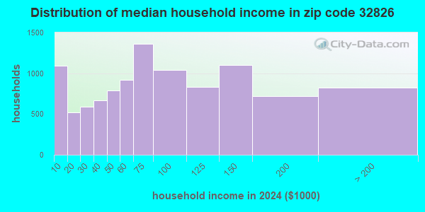 32826 Zip Code (Alafaya, Florida) Profile - homes, apartments, schools ...