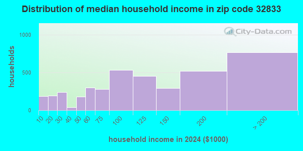32833 Zip Code (Wedgefield, Florida) Profile - homes, apartments ...