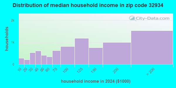 32934 Zip Code (Melbourne, Florida) Profile - homes, apartments ...
