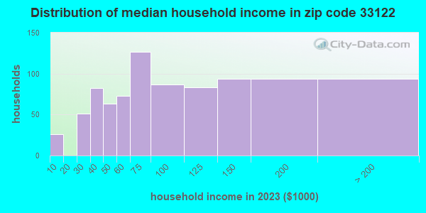 33122 Zip Code (Doral, Florida) Profile - homes, apartments, schools ...