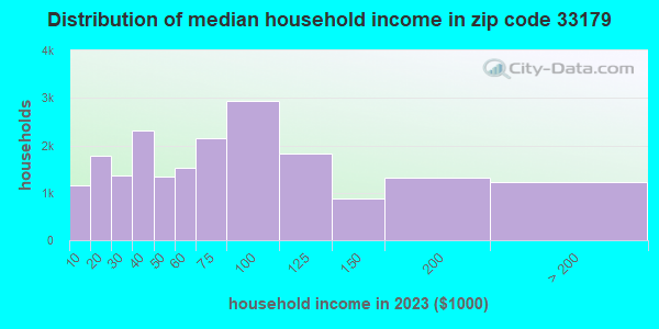 33179 Zip Code (Ives Estates, Florida) Profile - homes, apartments ...