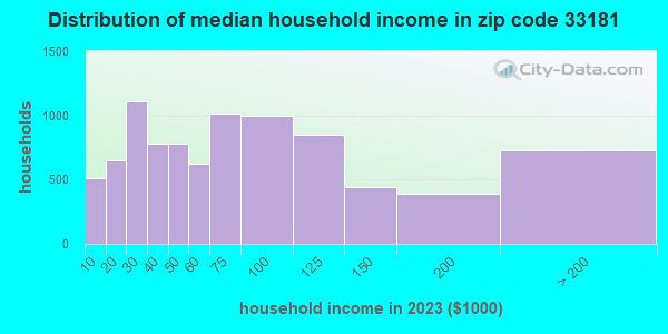 33181 Zip Code (North Miami, Florida) Profile - homes, apartments 