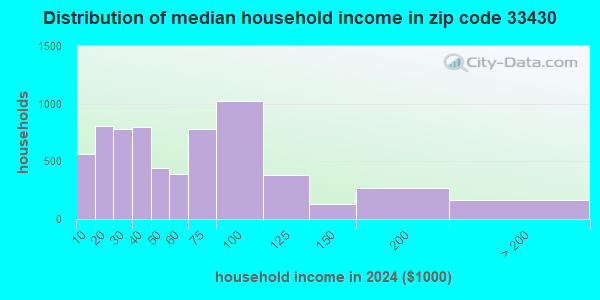 33430 Zip Code (Belle Glade, Florida) Profile - homes, apartments ...